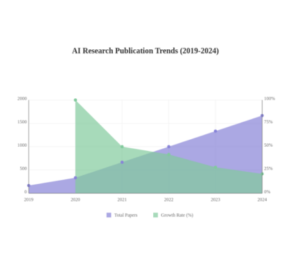 The Evolution of AI Research: Analyzing arXiv Submission Trends (2019-2024)