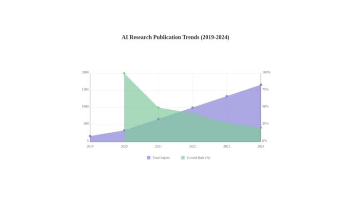 The Evolution of AI Research: Analyzing arXiv Submission Trends (2019-2024)